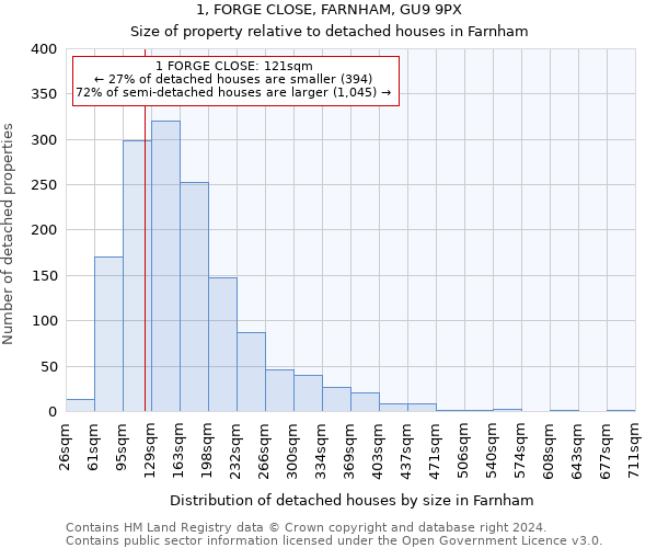1, FORGE CLOSE, FARNHAM, GU9 9PX: Size of property relative to detached houses in Farnham