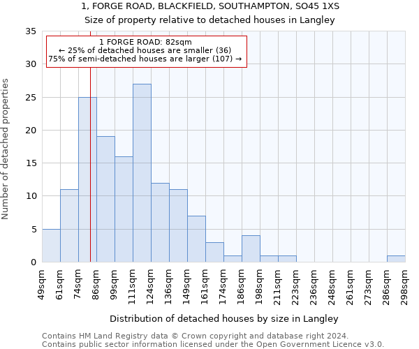 1, FORGE ROAD, BLACKFIELD, SOUTHAMPTON, SO45 1XS: Size of property relative to detached houses in Langley