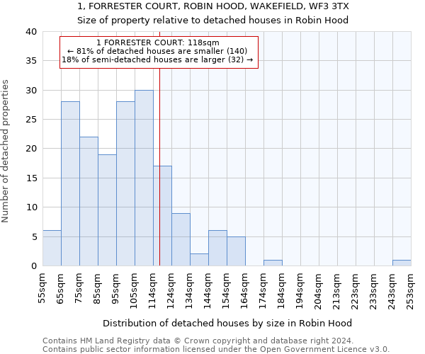 1, FORRESTER COURT, ROBIN HOOD, WAKEFIELD, WF3 3TX: Size of property relative to detached houses in Robin Hood