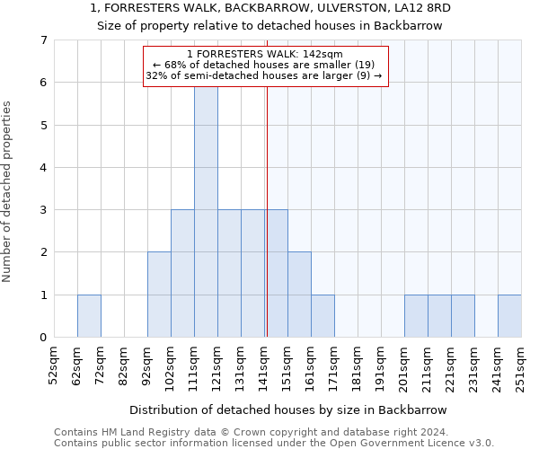 1, FORRESTERS WALK, BACKBARROW, ULVERSTON, LA12 8RD: Size of property relative to detached houses in Backbarrow