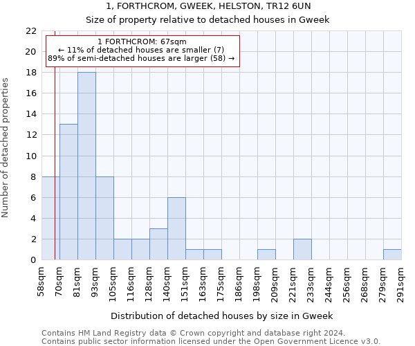 1, FORTHCROM, GWEEK, HELSTON, TR12 6UN: Size of property relative to detached houses in Gweek