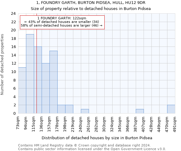 1, FOUNDRY GARTH, BURTON PIDSEA, HULL, HU12 9DR: Size of property relative to detached houses in Burton Pidsea