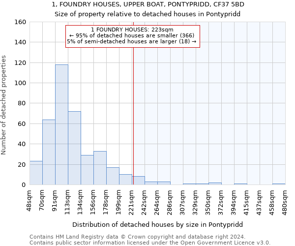 1, FOUNDRY HOUSES, UPPER BOAT, PONTYPRIDD, CF37 5BD: Size of property relative to detached houses in Pontypridd