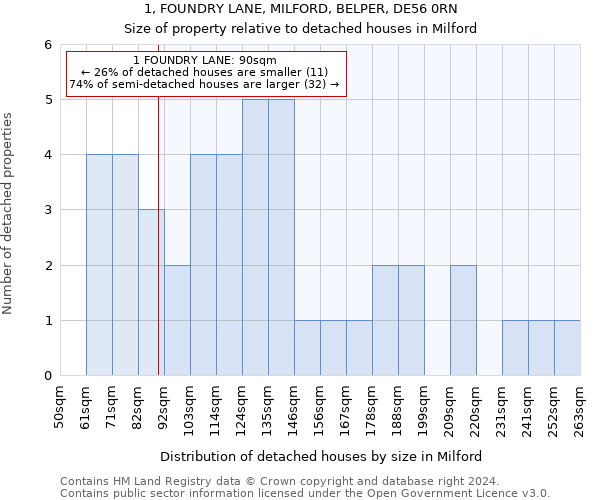 1, FOUNDRY LANE, MILFORD, BELPER, DE56 0RN: Size of property relative to detached houses in Milford