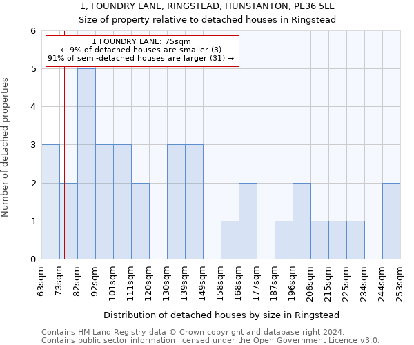1, FOUNDRY LANE, RINGSTEAD, HUNSTANTON, PE36 5LE: Size of property relative to detached houses in Ringstead