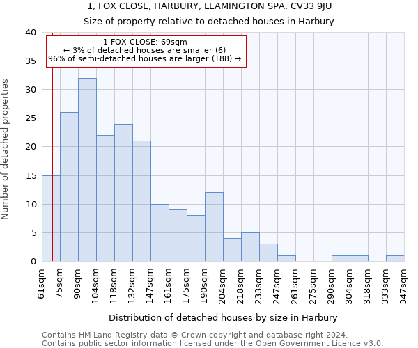 1, FOX CLOSE, HARBURY, LEAMINGTON SPA, CV33 9JU: Size of property relative to detached houses in Harbury