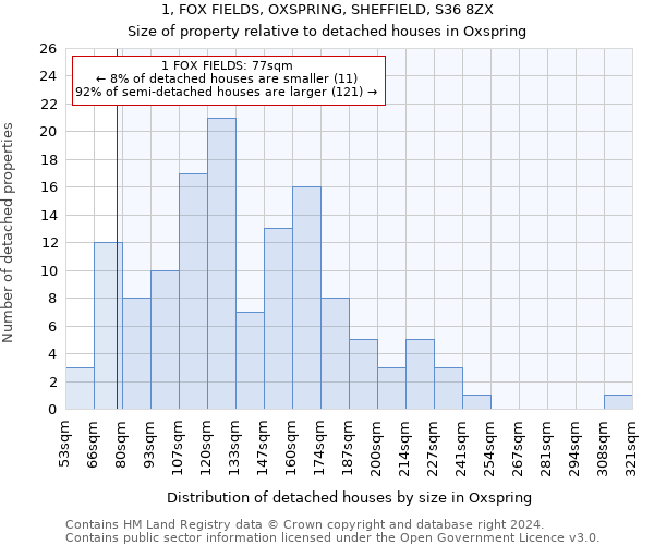 1, FOX FIELDS, OXSPRING, SHEFFIELD, S36 8ZX: Size of property relative to detached houses in Oxspring