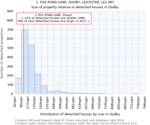 1, FOX POND LANE, OADBY, LEICESTER, LE2 4RY: Size of property relative to detached houses in Oadby