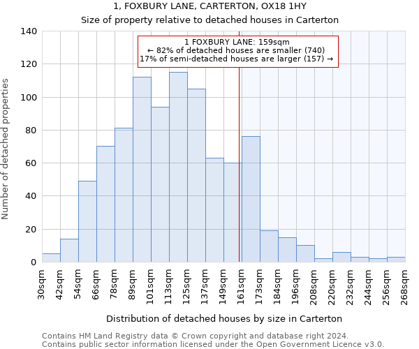 1, FOXBURY LANE, CARTERTON, OX18 1HY: Size of property relative to detached houses in Carterton