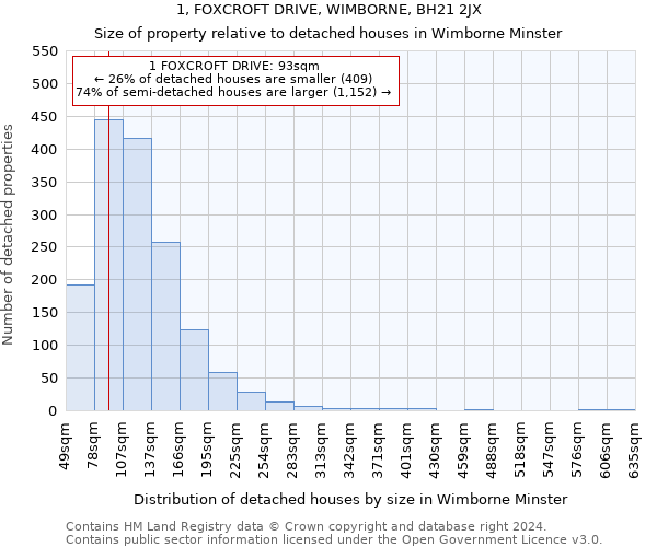 1, FOXCROFT DRIVE, WIMBORNE, BH21 2JX: Size of property relative to detached houses in Wimborne Minster