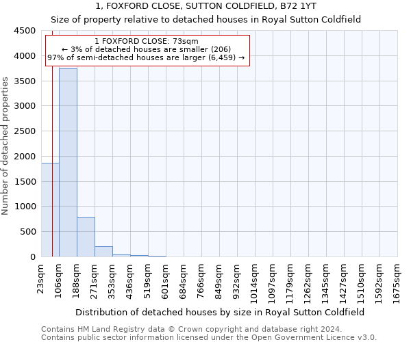 1, FOXFORD CLOSE, SUTTON COLDFIELD, B72 1YT: Size of property relative to detached houses in Royal Sutton Coldfield