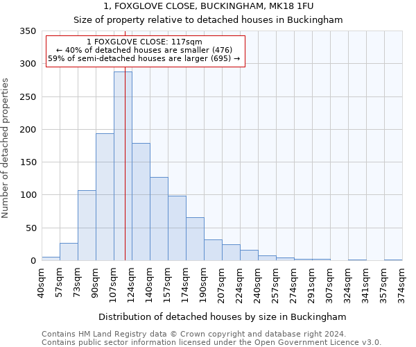 1, FOXGLOVE CLOSE, BUCKINGHAM, MK18 1FU: Size of property relative to detached houses in Buckingham