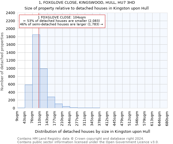 1, FOXGLOVE CLOSE, KINGSWOOD, HULL, HU7 3HD: Size of property relative to detached houses in Kingston upon Hull