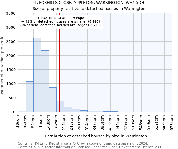 1, FOXHILLS CLOSE, APPLETON, WARRINGTON, WA4 5DH: Size of property relative to detached houses in Warrington