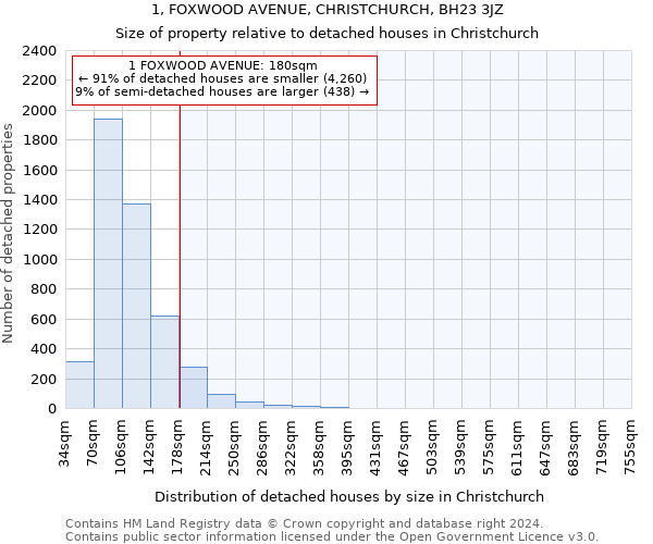 1, FOXWOOD AVENUE, CHRISTCHURCH, BH23 3JZ: Size of property relative to detached houses in Christchurch