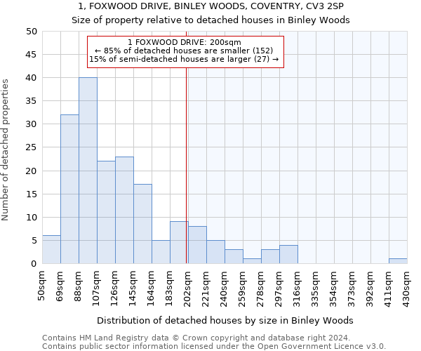 1, FOXWOOD DRIVE, BINLEY WOODS, COVENTRY, CV3 2SP: Size of property relative to detached houses in Binley Woods