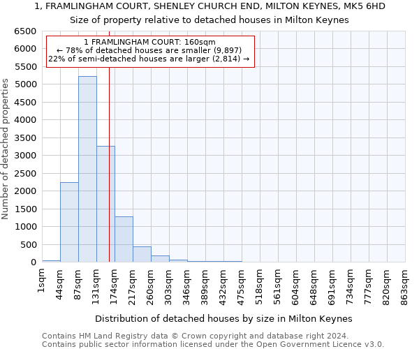 1, FRAMLINGHAM COURT, SHENLEY CHURCH END, MILTON KEYNES, MK5 6HD: Size of property relative to detached houses in Milton Keynes