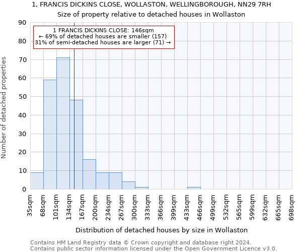1, FRANCIS DICKINS CLOSE, WOLLASTON, WELLINGBOROUGH, NN29 7RH: Size of property relative to detached houses in Wollaston