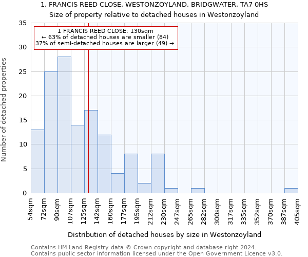 1, FRANCIS REED CLOSE, WESTONZOYLAND, BRIDGWATER, TA7 0HS: Size of property relative to detached houses in Westonzoyland
