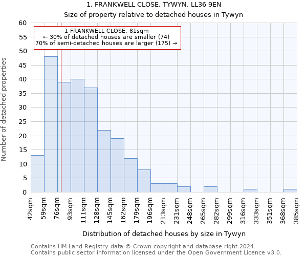 1, FRANKWELL CLOSE, TYWYN, LL36 9EN: Size of property relative to detached houses in Tywyn