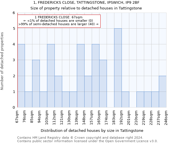 1, FREDERICKS CLOSE, TATTINGSTONE, IPSWICH, IP9 2BF: Size of property relative to detached houses in Tattingstone