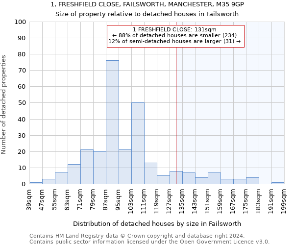 1, FRESHFIELD CLOSE, FAILSWORTH, MANCHESTER, M35 9GP: Size of property relative to detached houses in Failsworth
