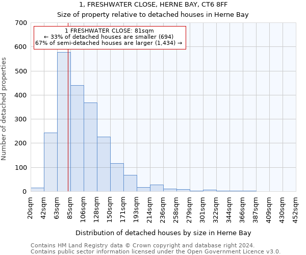 1, FRESHWATER CLOSE, HERNE BAY, CT6 8FF: Size of property relative to detached houses in Herne Bay