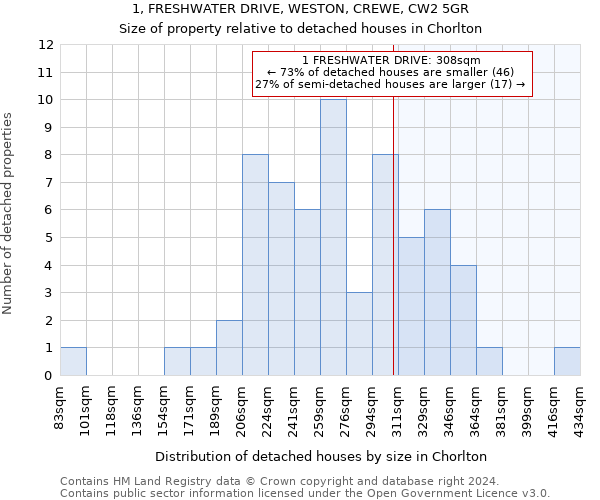 1, FRESHWATER DRIVE, WESTON, CREWE, CW2 5GR: Size of property relative to detached houses in Chorlton