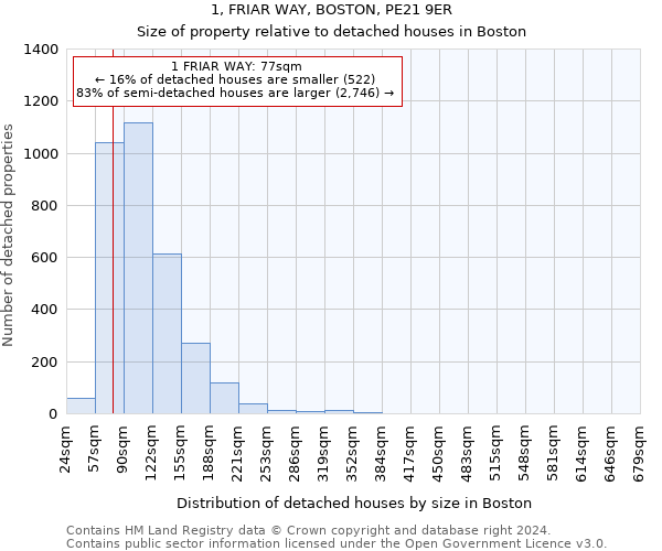 1, FRIAR WAY, BOSTON, PE21 9ER: Size of property relative to detached houses in Boston