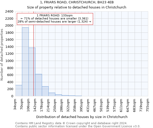 1, FRIARS ROAD, CHRISTCHURCH, BH23 4EB: Size of property relative to detached houses in Christchurch