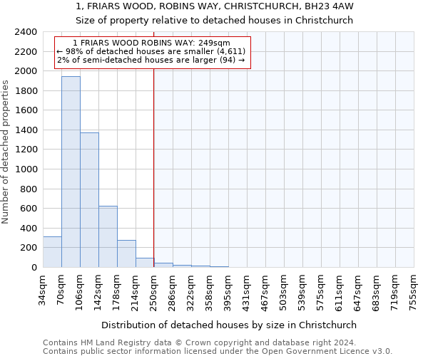 1, FRIARS WOOD, ROBINS WAY, CHRISTCHURCH, BH23 4AW: Size of property relative to detached houses in Christchurch