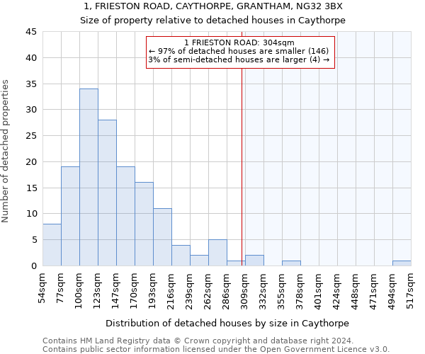 1, FRIESTON ROAD, CAYTHORPE, GRANTHAM, NG32 3BX: Size of property relative to detached houses in Caythorpe