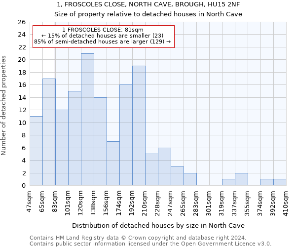 1, FROSCOLES CLOSE, NORTH CAVE, BROUGH, HU15 2NF: Size of property relative to detached houses in North Cave