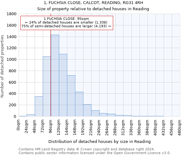 1, FUCHSIA CLOSE, CALCOT, READING, RG31 4RH: Size of property relative to detached houses in Reading