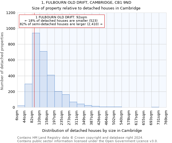 1, FULBOURN OLD DRIFT, CAMBRIDGE, CB1 9ND: Size of property relative to detached houses in Cambridge