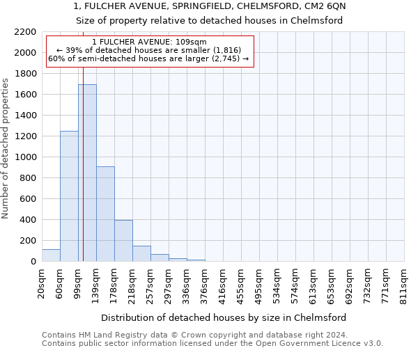 1, FULCHER AVENUE, SPRINGFIELD, CHELMSFORD, CM2 6QN: Size of property relative to detached houses in Chelmsford