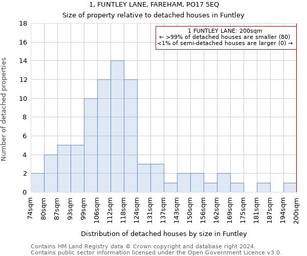 1, FUNTLEY LANE, FAREHAM, PO17 5EQ: Size of property relative to detached houses in Funtley