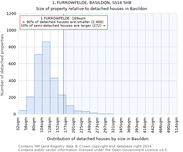 1, FURROWFELDE, BASILDON, SS16 5HB: Size of property relative to detached houses in Basildon