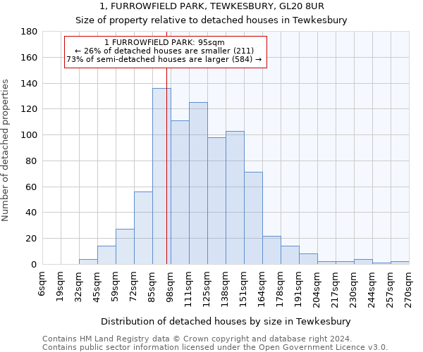 1, FURROWFIELD PARK, TEWKESBURY, GL20 8UR: Size of property relative to detached houses in Tewkesbury