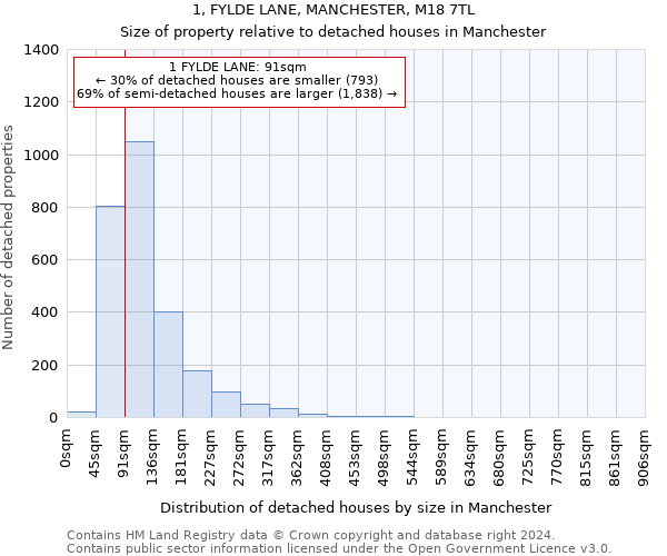 1, FYLDE LANE, MANCHESTER, M18 7TL: Size of property relative to detached houses in Manchester