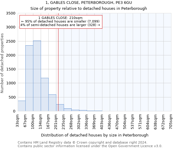 1, GABLES CLOSE, PETERBOROUGH, PE3 6GU: Size of property relative to detached houses in Peterborough