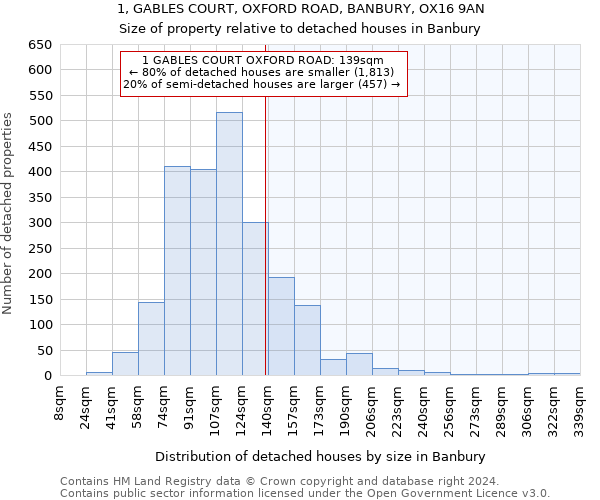 1, GABLES COURT, OXFORD ROAD, BANBURY, OX16 9AN: Size of property relative to detached houses in Banbury