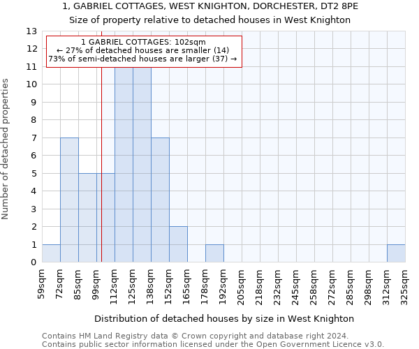 1, GABRIEL COTTAGES, WEST KNIGHTON, DORCHESTER, DT2 8PE: Size of property relative to detached houses in West Knighton