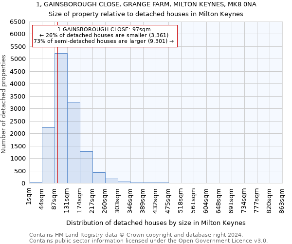 1, GAINSBOROUGH CLOSE, GRANGE FARM, MILTON KEYNES, MK8 0NA: Size of property relative to detached houses in Milton Keynes