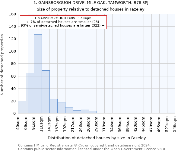 1, GAINSBOROUGH DRIVE, MILE OAK, TAMWORTH, B78 3PJ: Size of property relative to detached houses in Fazeley