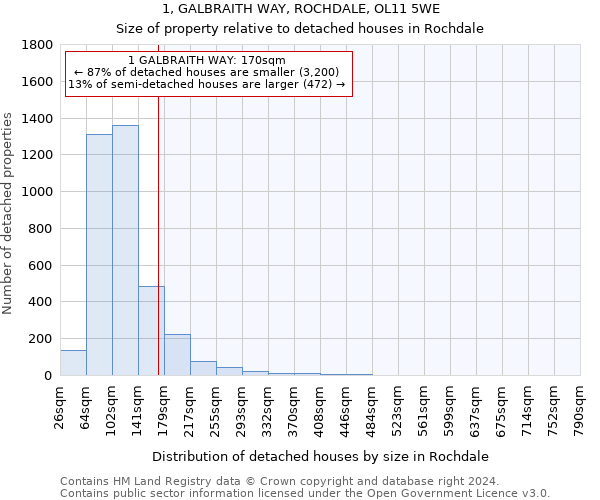 1, GALBRAITH WAY, ROCHDALE, OL11 5WE: Size of property relative to detached houses in Rochdale