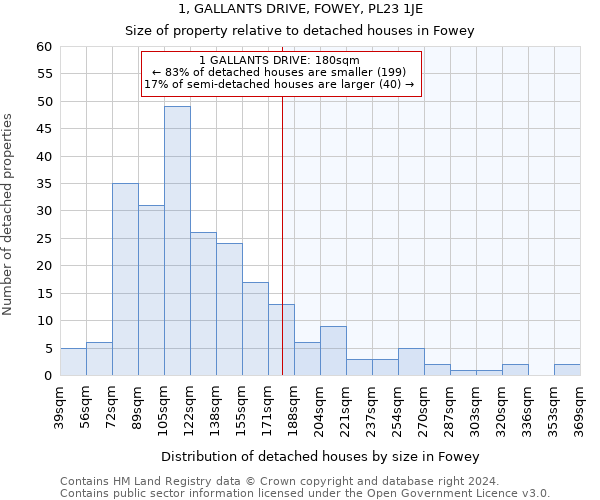 1, GALLANTS DRIVE, FOWEY, PL23 1JE: Size of property relative to detached houses in Fowey