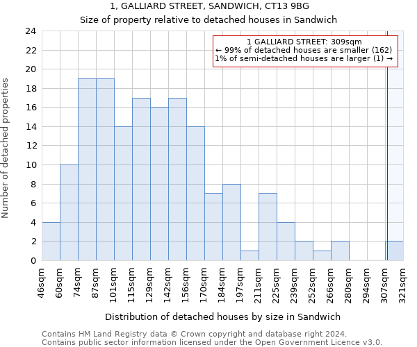 1, GALLIARD STREET, SANDWICH, CT13 9BG: Size of property relative to detached houses in Sandwich