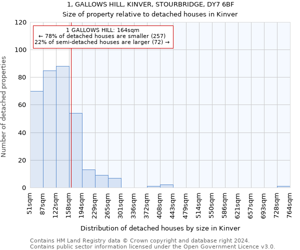 1, GALLOWS HILL, KINVER, STOURBRIDGE, DY7 6BF: Size of property relative to detached houses in Kinver