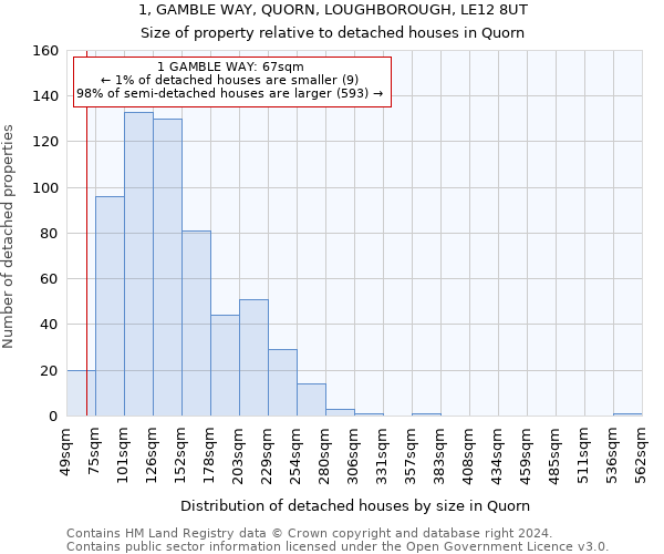 1, GAMBLE WAY, QUORN, LOUGHBOROUGH, LE12 8UT: Size of property relative to detached houses in Quorn